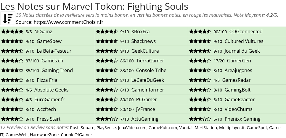 Ratings Marvel Tokon: Fighting Souls
