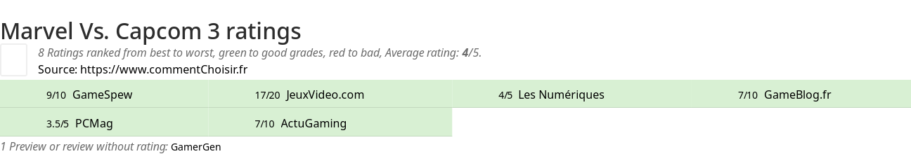 Ratings Marvel Vs. Capcom 3