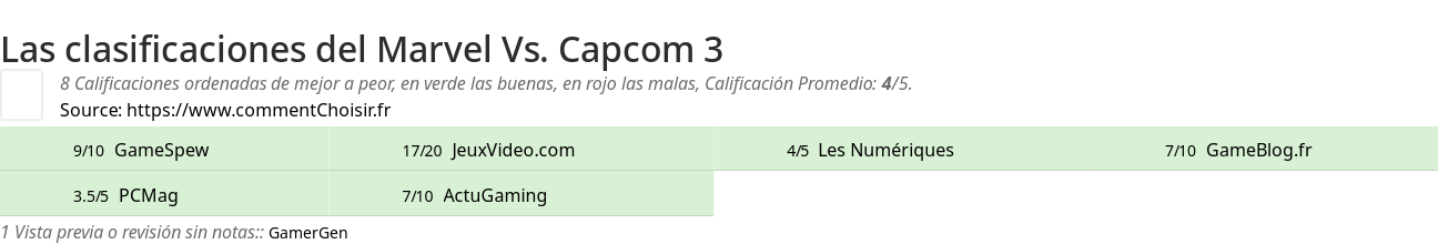 Ratings Marvel Vs. Capcom 3