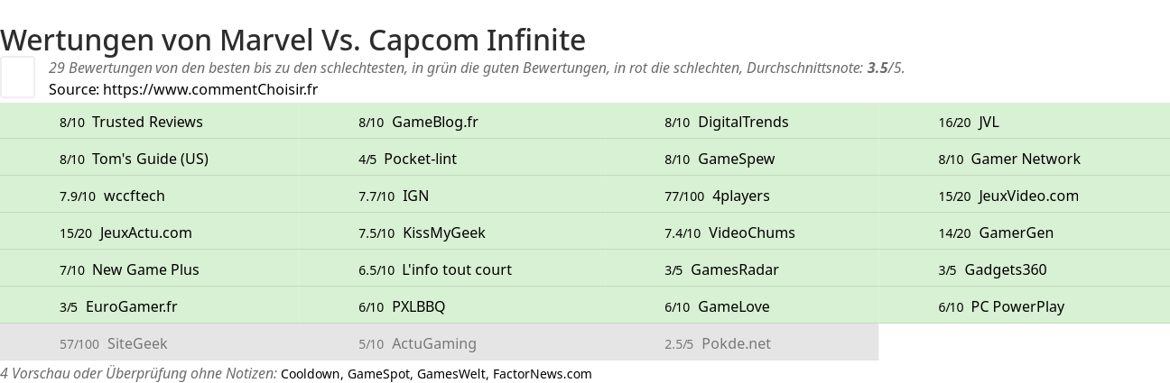 Ratings Marvel Vs. Capcom Infinite