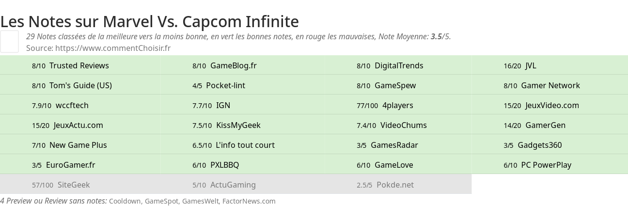 Ratings Marvel Vs. Capcom Infinite