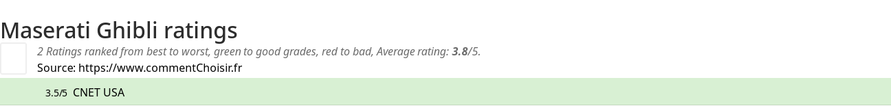 Ratings Maserati Ghibli