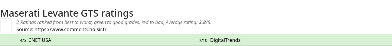 Ratings Maserati Levante GTS