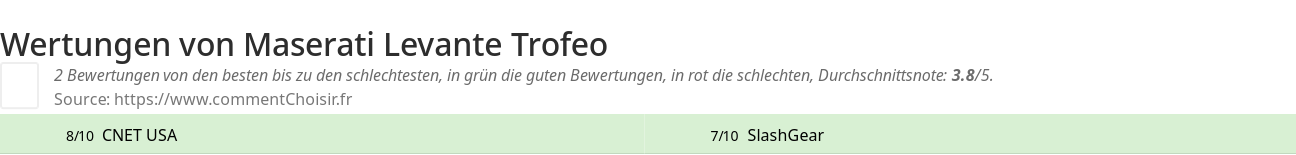 Ratings Maserati Levante Trofeo