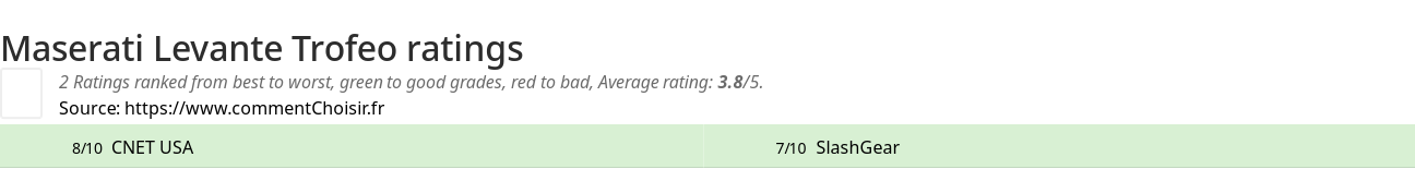 Ratings Maserati Levante Trofeo