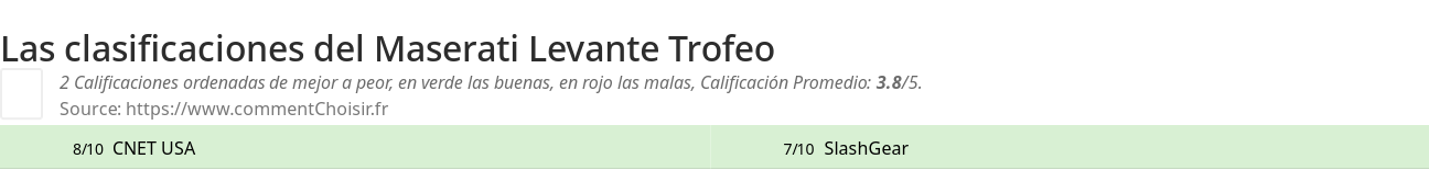 Ratings Maserati Levante Trofeo