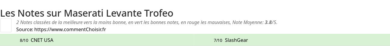 Ratings Maserati Levante Trofeo