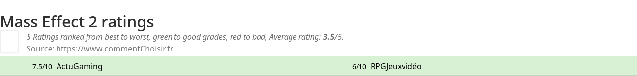 Ratings Mass Effect 2