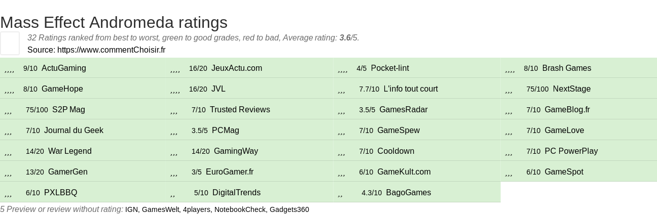 Ratings Mass Effect Andromeda