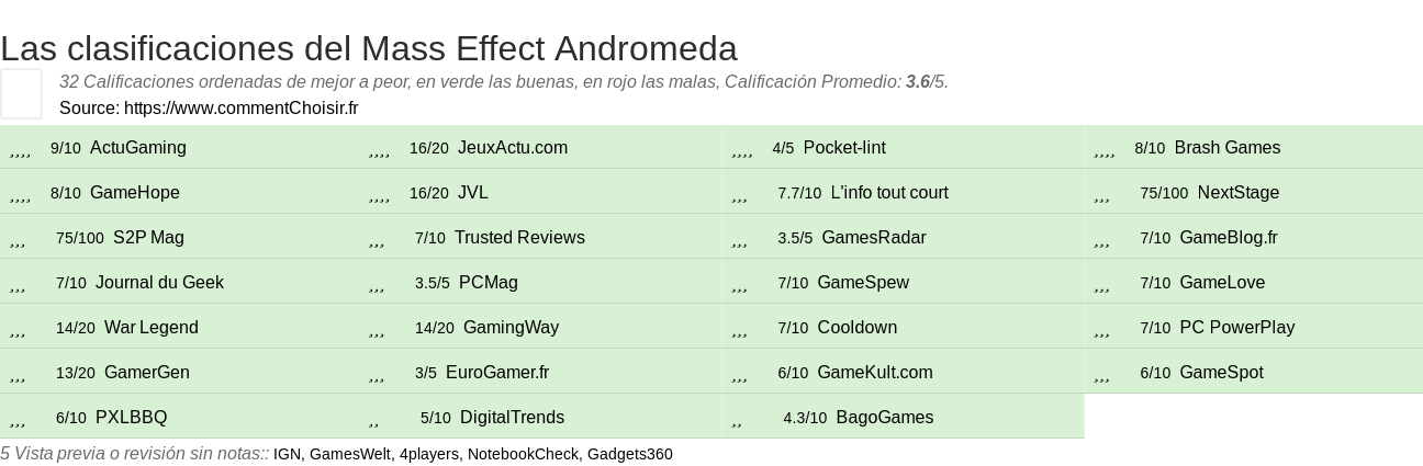 Ratings Mass Effect Andromeda