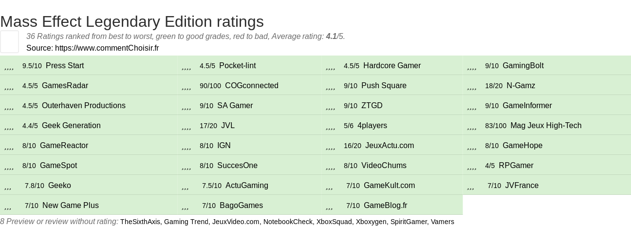 Ratings Mass Effect Legendary Edition