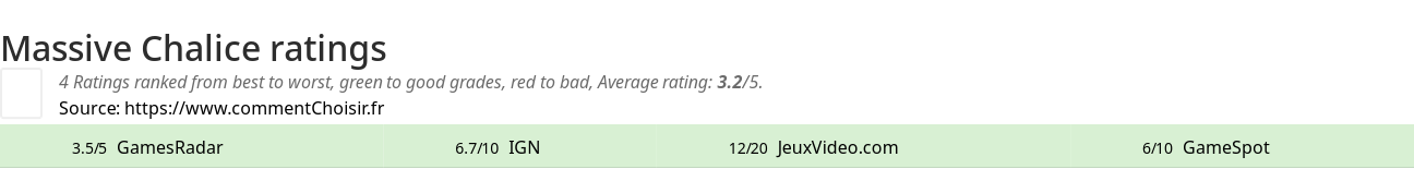 Ratings Massive Chalice