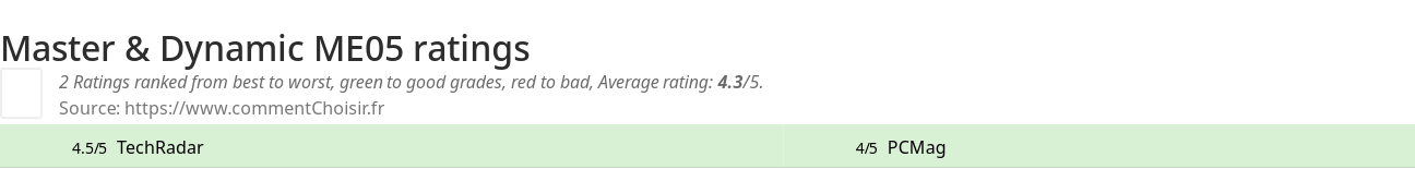 Ratings Master & Dynamic ME05