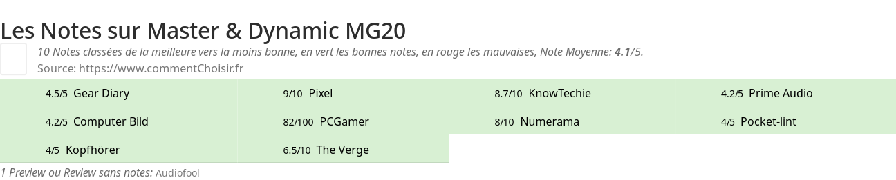 Ratings Master & Dynamic MG20