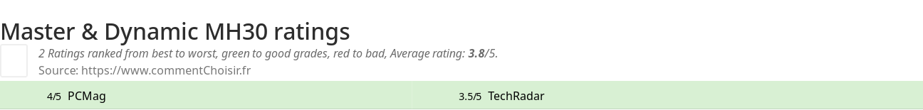 Ratings Master & Dynamic MH30