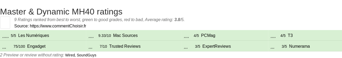 Ratings Master & Dynamic MH40