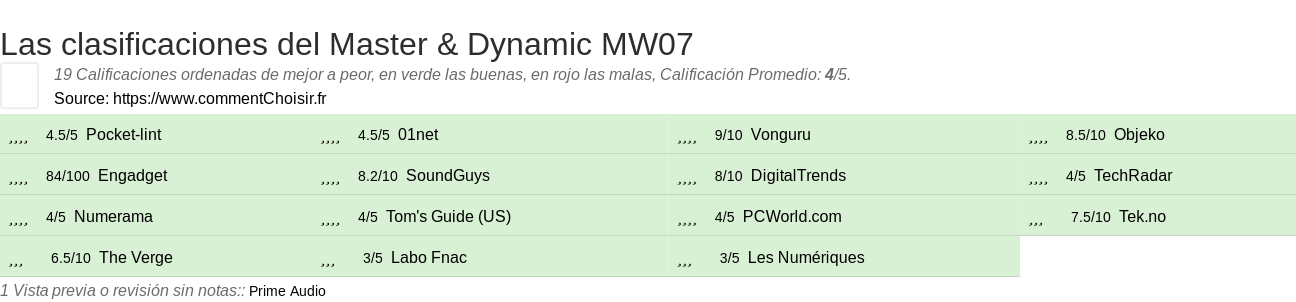 Ratings Master & Dynamic MW07