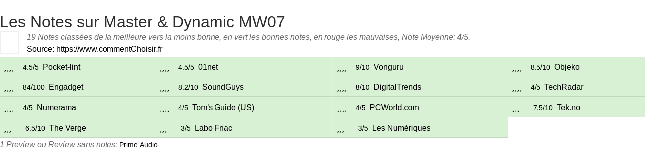 Ratings Master & Dynamic MW07