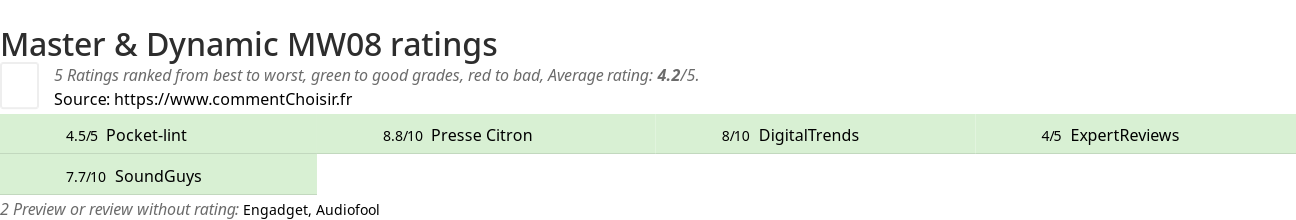 Ratings Master & Dynamic MW08