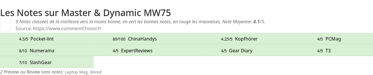 Ratings Master & Dynamic MW75