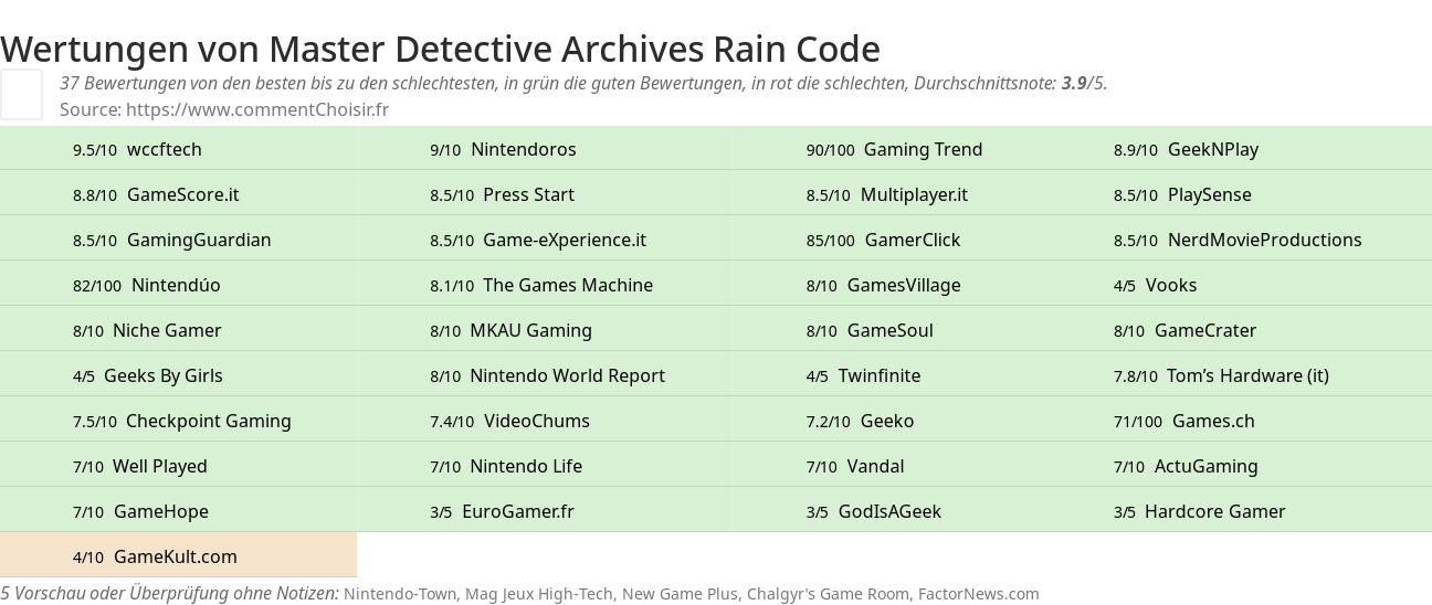 Ratings Master Detective Archives Rain Code