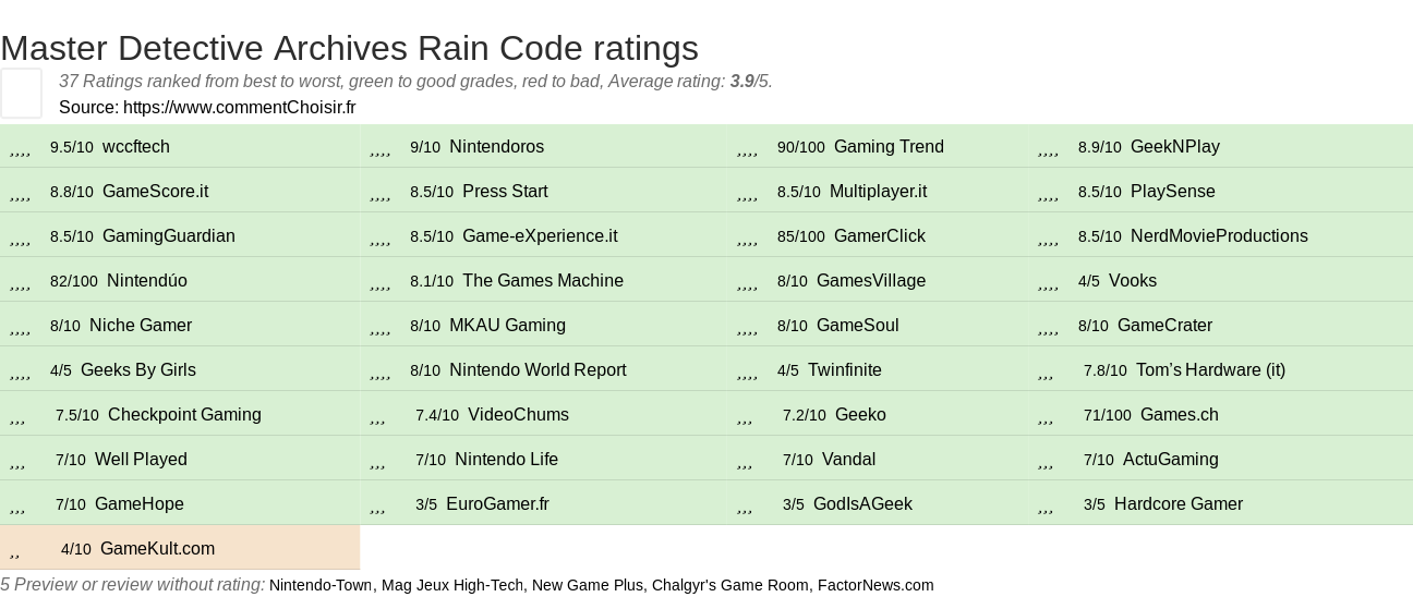 Ratings Master Detective Archives Rain Code