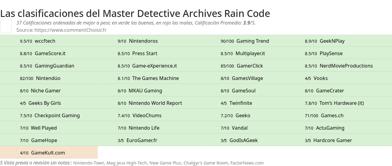 Ratings Master Detective Archives Rain Code