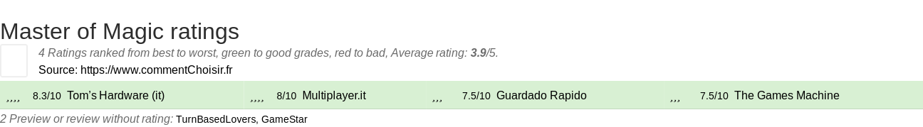 Ratings Master of Magic