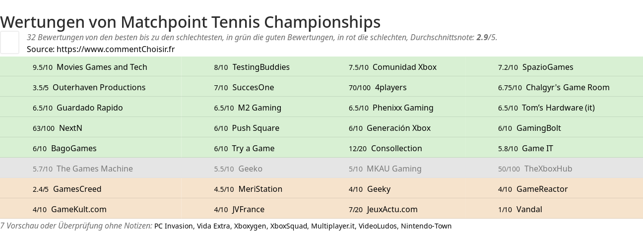 Ratings Matchpoint Tennis Championships