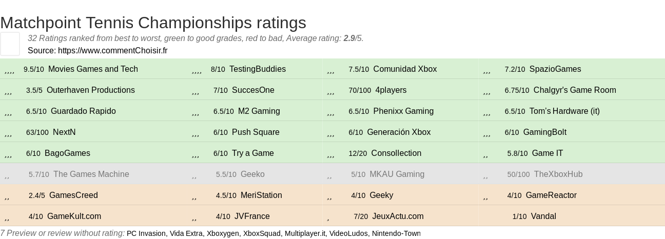 Ratings Matchpoint Tennis Championships