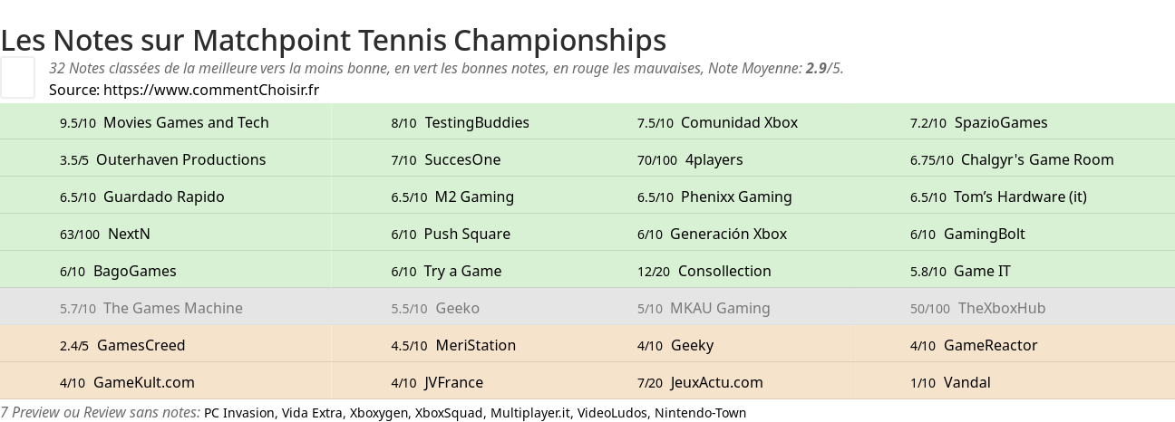 Ratings Matchpoint Tennis Championships