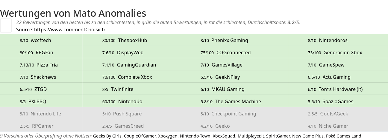 Ratings Mato Anomalies