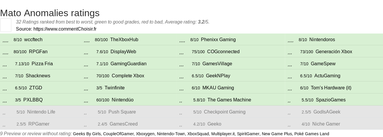 Ratings Mato Anomalies