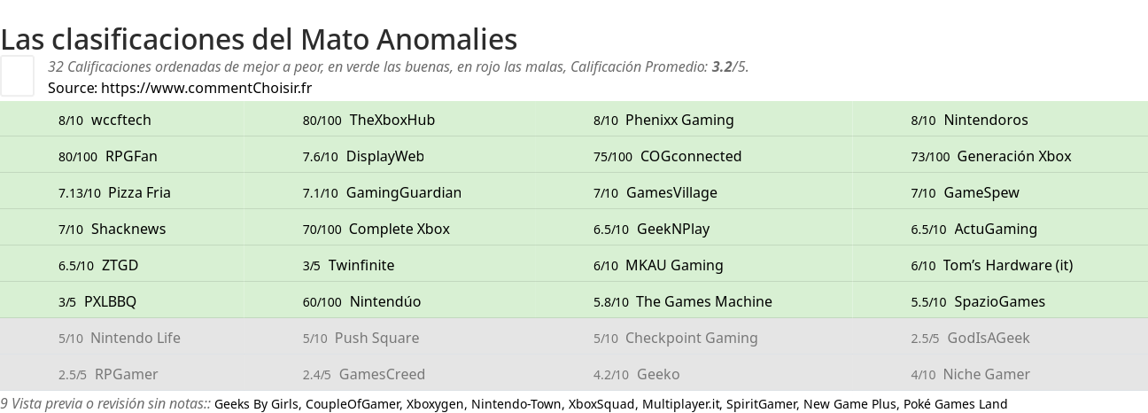 Ratings Mato Anomalies