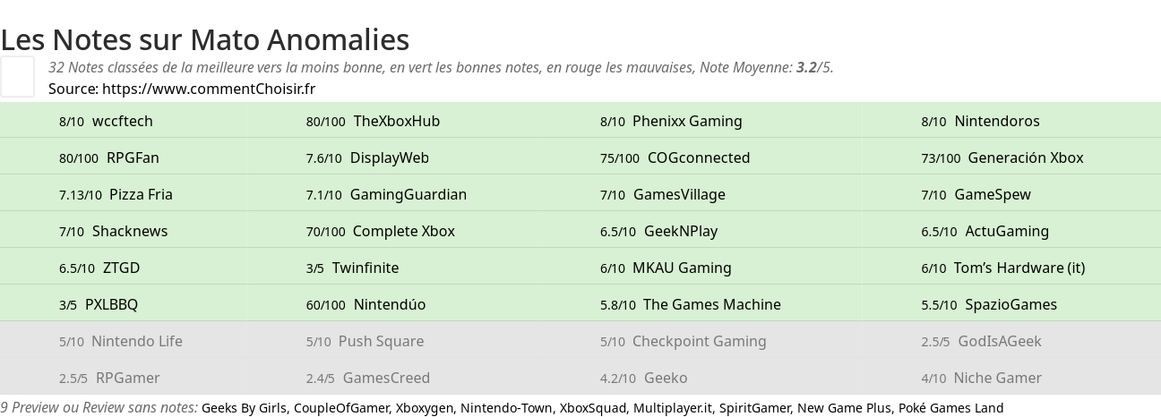 Ratings Mato Anomalies