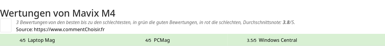 Ratings Mavix M4