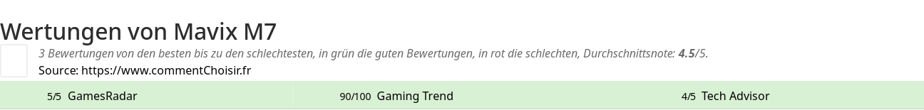 Ratings Mavix M7