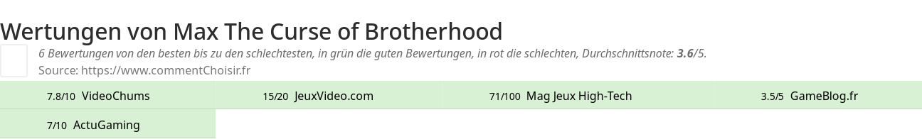 Ratings Max The Curse of Brotherhood