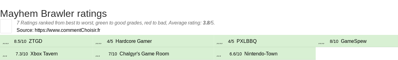 Ratings Mayhem Brawler