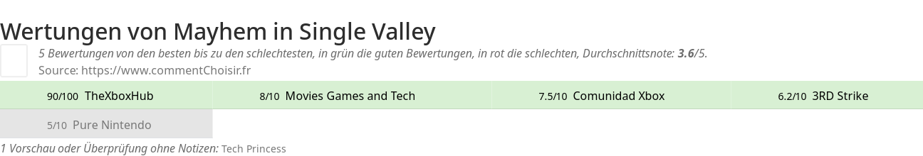 Ratings Mayhem in Single Valley