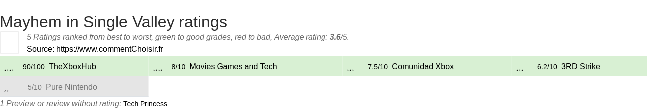 Ratings Mayhem in Single Valley