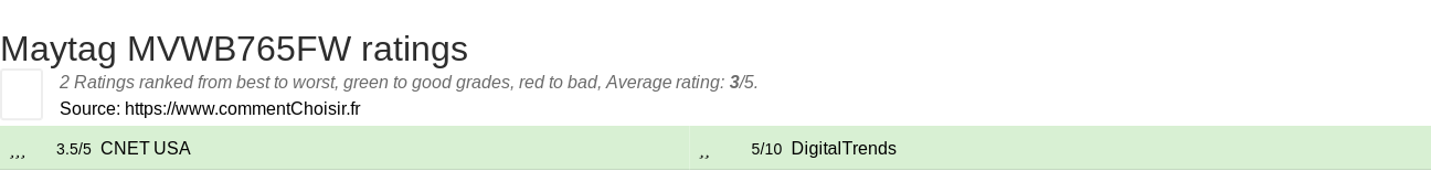 Ratings Maytag MVWB765FW