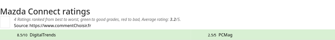 Ratings Mazda Connect