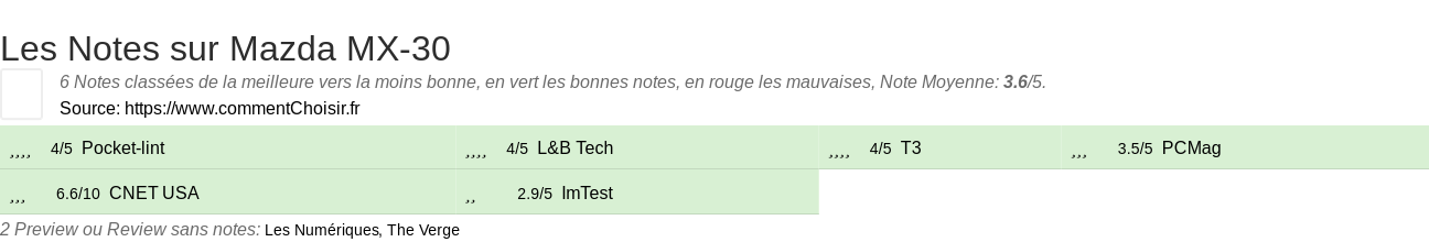 Ratings Mazda MX-30