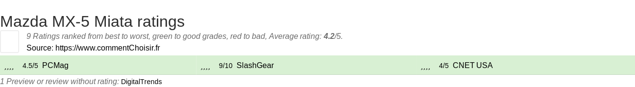 Ratings Mazda MX-5 Miata