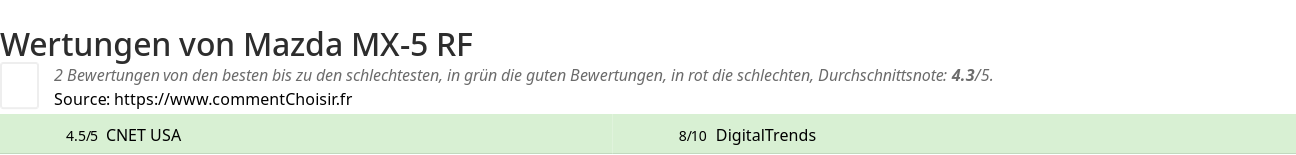 Ratings Mazda MX-5 RF