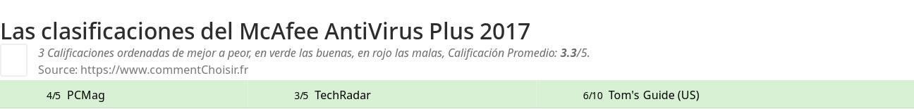 Ratings McAfee AntiVirus Plus 2017