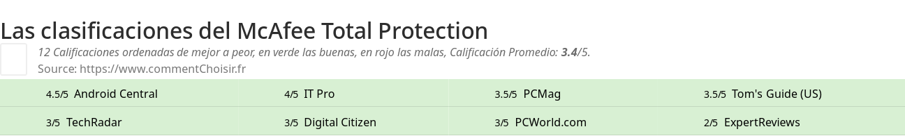 Ratings McAfee Total Protection