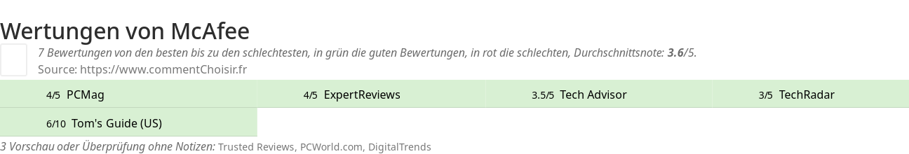 Ratings McAfee