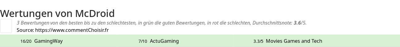 Ratings McDroid